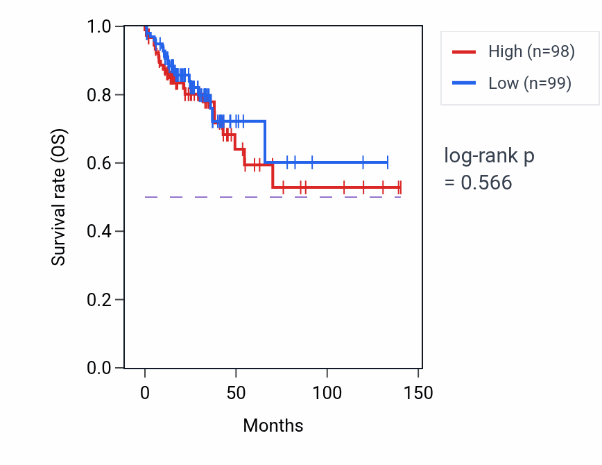 Kaplan&ndash;Meier survival curve for Regulation of postsynaptic membrane potential pathway activity in COAD: high vs low activity groups.