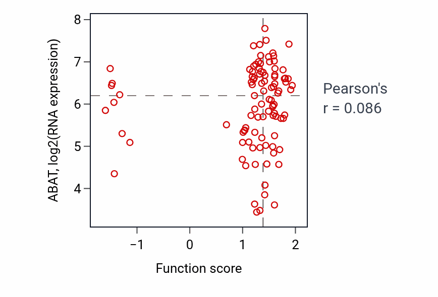 Per-sample scatter of Inhibitory postsynaptic potential activity vs ABAT in GBM.