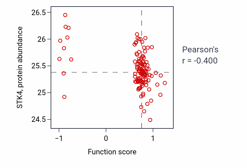 Per-sample scatter of Inhibitory postsynaptic potential activity vs STK4 in BRCA.