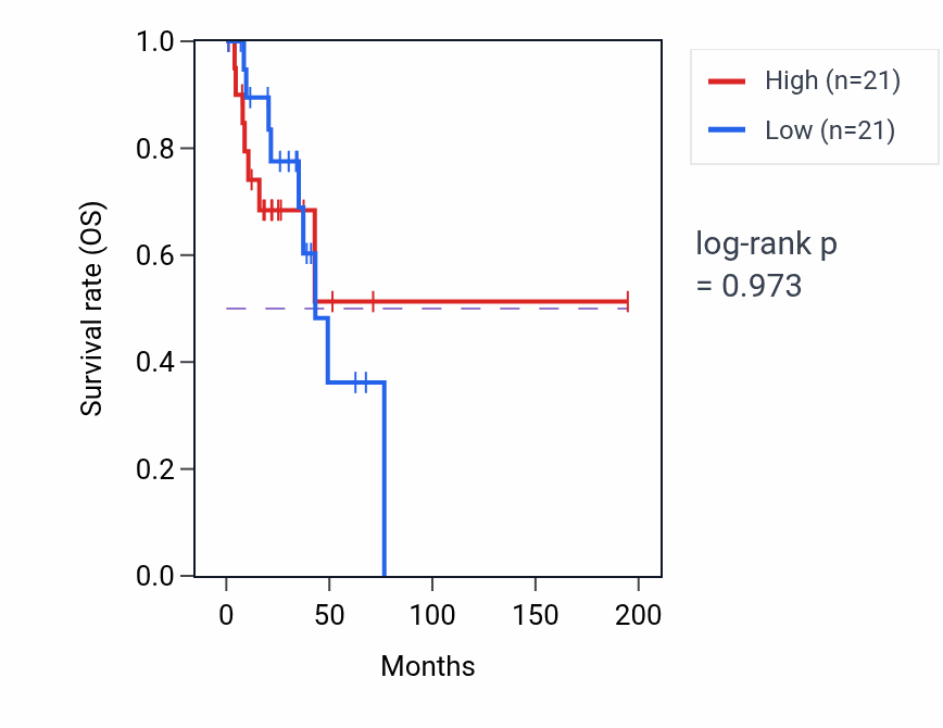 Kaplan&ndash;Meier survival curve for Inhibitory postsynaptic potential pathway activity in KIRP: high vs low activity groups.