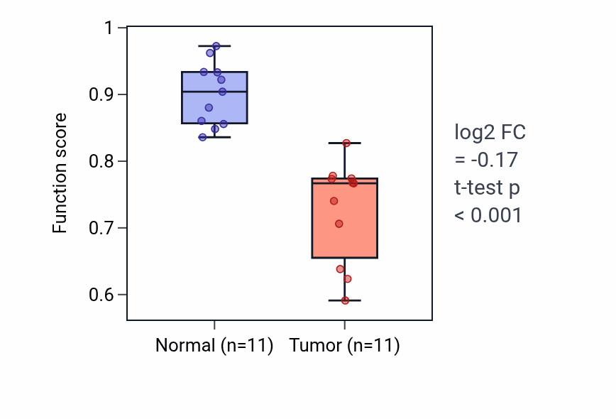 Tumor-vs-normal pathway-activity box plot for Inhibitory postsynaptic potential in UCEC.