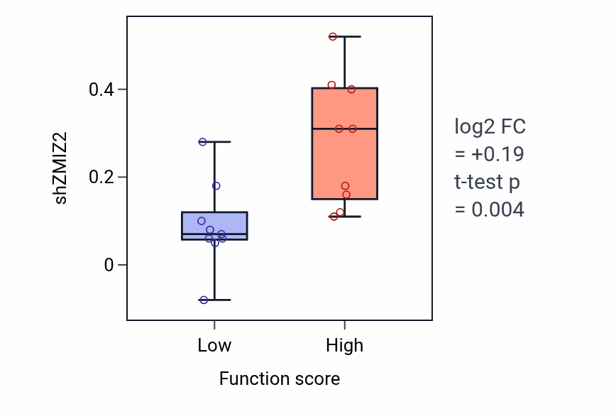 Box plot of ZMIZ2 in Membrane hyperpolarization-low vs -high samples in LUNG_NSCLC_LUSC.