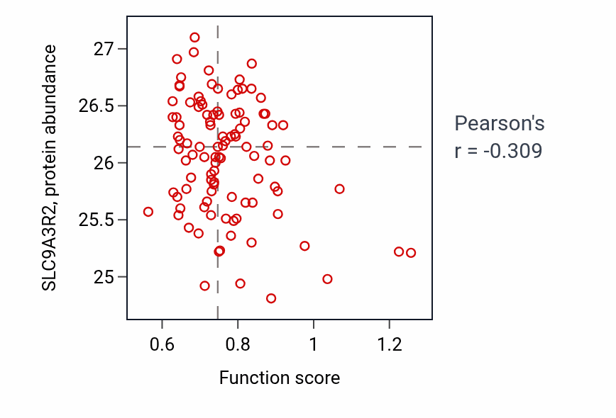 Per-sample scatter of Membrane hyperpolarization activity vs SLC9A3R2 in CCRCC.