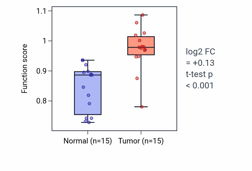 Tumor-vs-normal pathway-activity box plot for Membrane hyperpolarization in KICH.