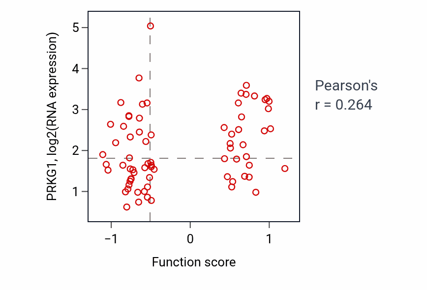 Per-sample scatter of Relaxation of vascular associated smooth muscle activity vs PRKG1 in UCEC.