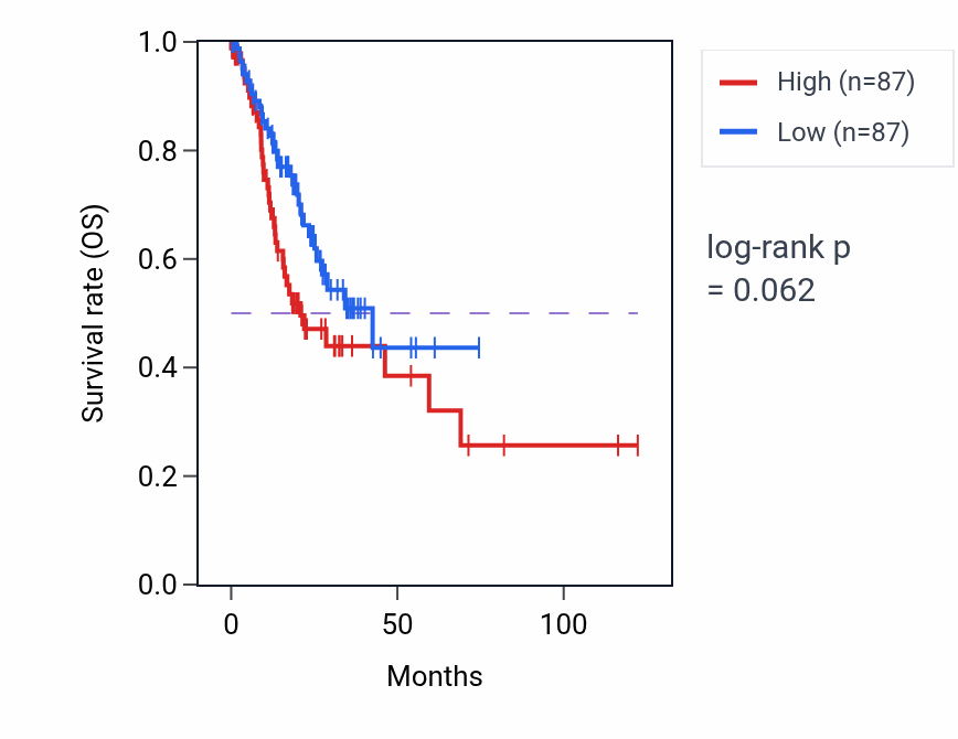Kaplan&ndash;Meier survival curve for Relaxation of vascular associated smooth muscle pathway activity in STAD: high vs low activity groups.