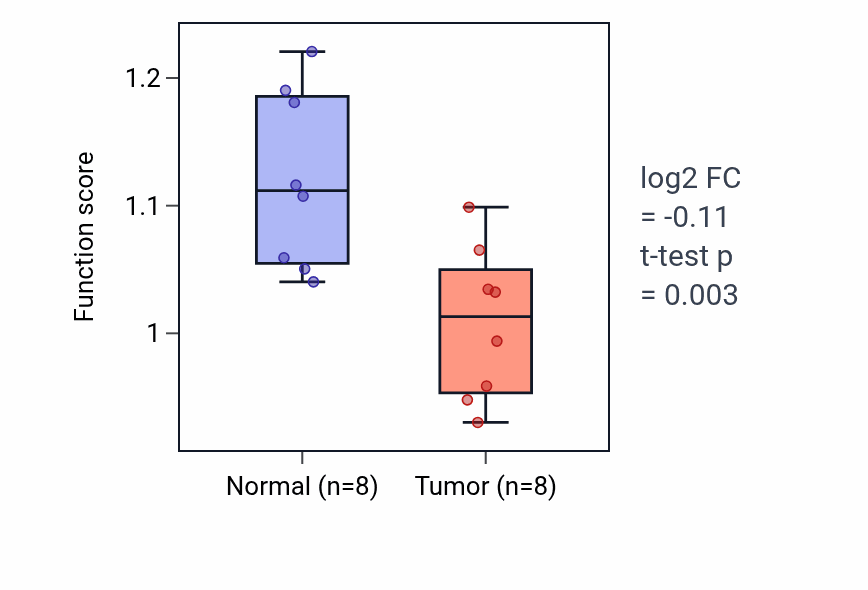 Tumor-vs-normal pathway-activity box plot for Relaxation of vascular associated smooth muscle in KICH.