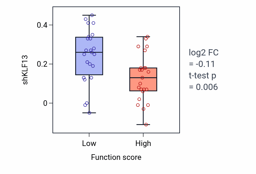 Box plot of KLF13 in Auditory receptor cell development-low vs -high samples in BREAST.