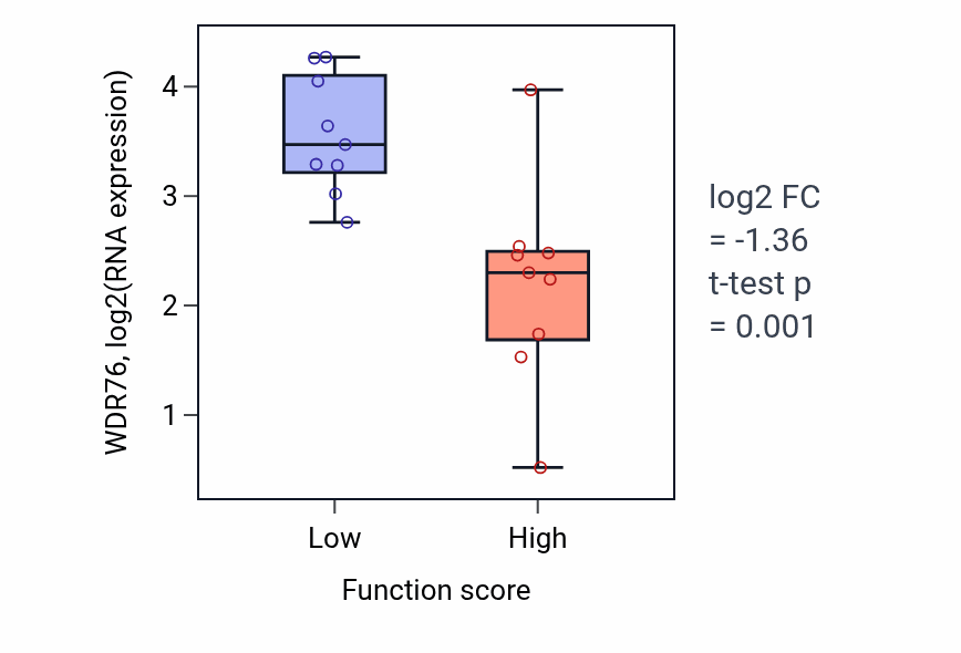 Box plot of WDR76 in Auditory receptor cell development-low vs -high samples in UPPER_AERODIGESTIVE_TRACT.