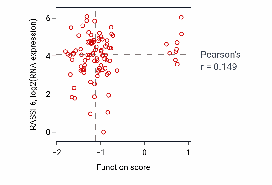 Per-sample scatter of Auditory receptor cell development activity vs RASSF6 in UCEC.