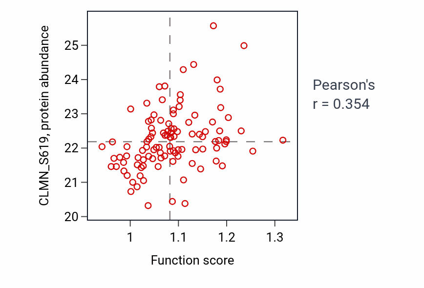 Per-sample scatter of Auditory receptor cell development activity vs CLMN_S619 in LUAD.