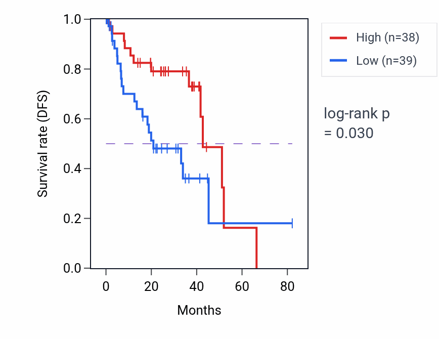 Kaplan&ndash;Meier survival curve for Auditory receptor cell development pathway activity in UVM: high vs low activity groups.