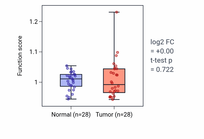 Tumor-vs-normal pathway-activity box plot for Auditory receptor cell development in LUAD.