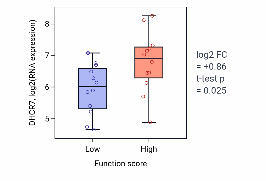 Box plot of DHCR7 in Inner ear receptor cell development-low vs -high samples in STOMACH.