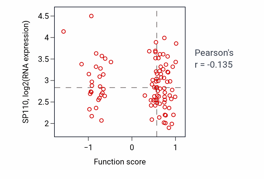 Per-sample scatter of Inner ear receptor cell development activity vs SP110 in COAD.