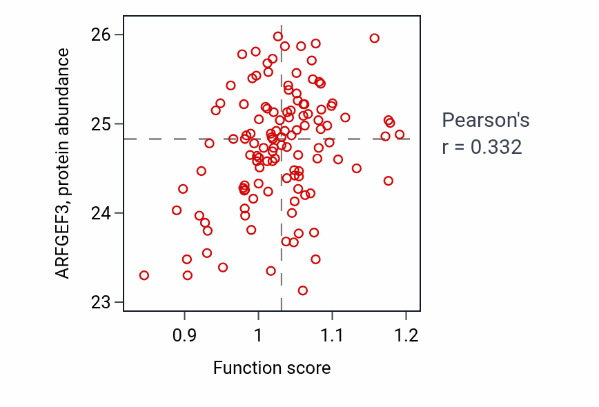 Per-sample scatter of Inner ear receptor cell development activity vs ARFGEF3 in BRCA.