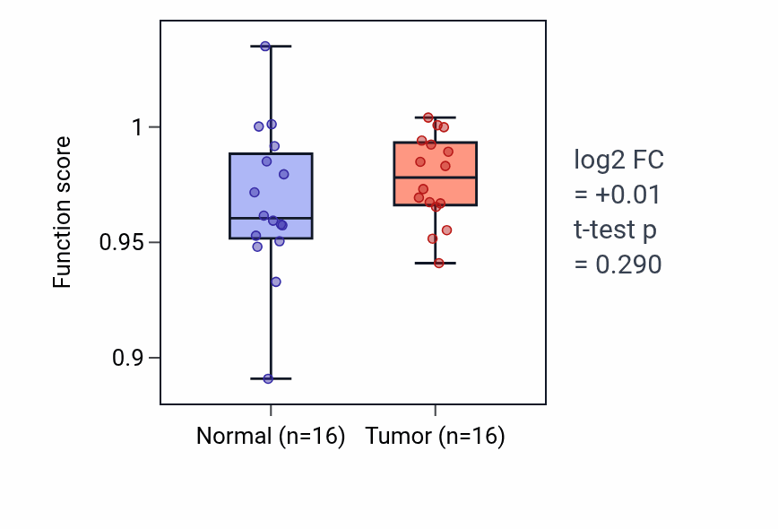 Tumor-vs-normal pathway-activity box plot for Inner ear receptor cell development in HNSC.