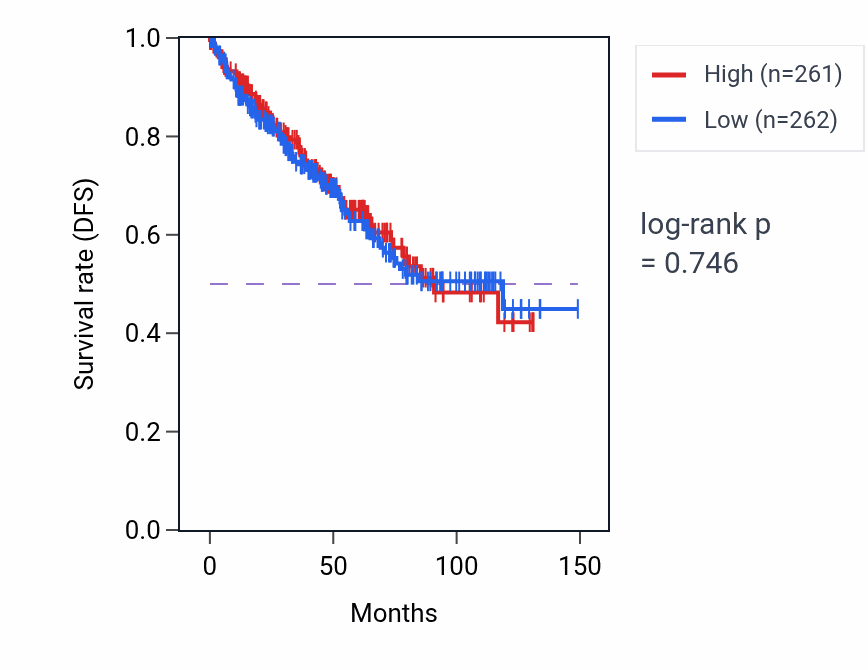 Kaplan&ndash;Meier survival curve for Inner ear receptor cell development pathway activity in KIRC.
