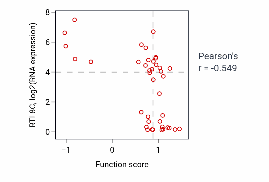 Per-sample scatter of Inner ear receptor cell stereocilium organization activity vs RTL8C in LARGE_INTESTINE.
