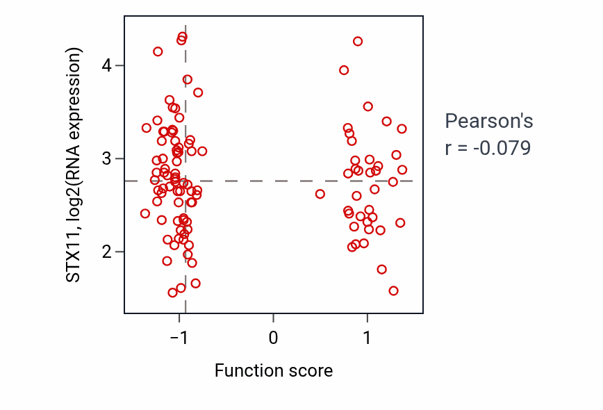 Per-sample scatter of Inner ear receptor cell stereocilium organization activity vs STX11 in LUAD.