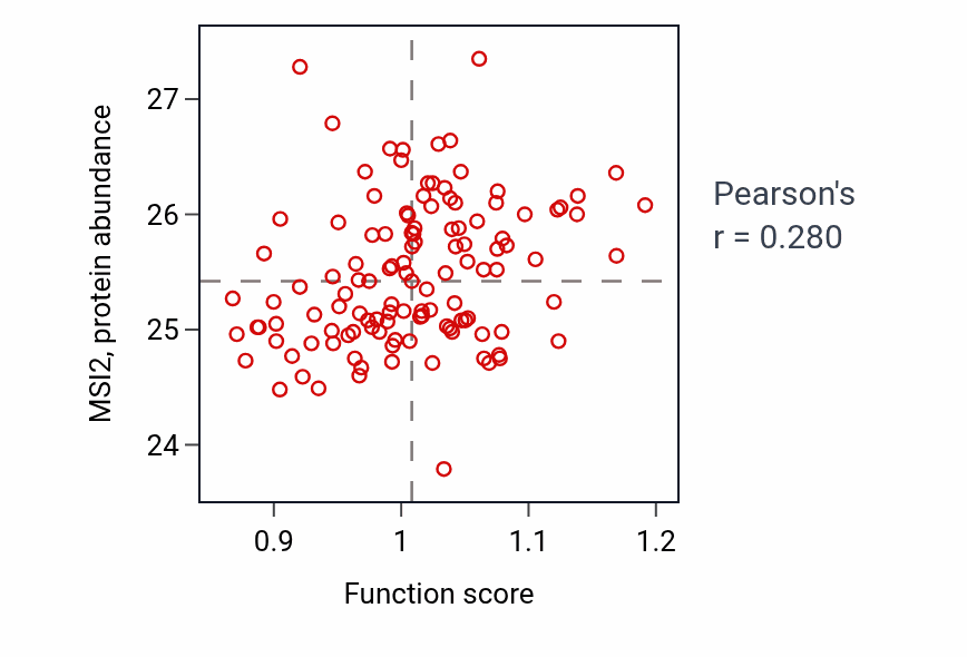 Per-sample scatter of Inner ear receptor cell stereocilium organization activity vs MSI2 in BRCA.
