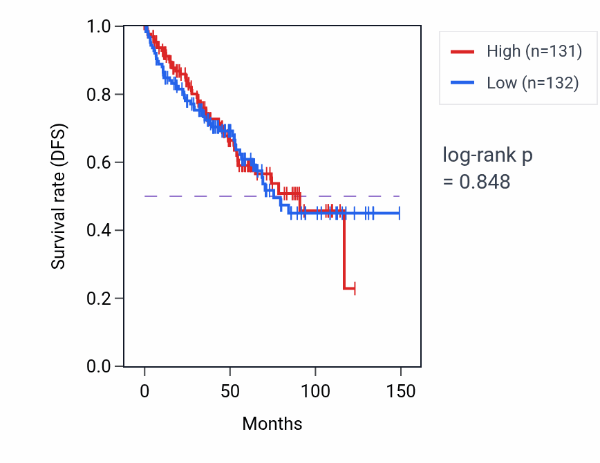 Kaplan&ndash;Meier survival curve for Inner ear receptor cell stereocilium organization pathway activity in KIRC: high vs low activity groups.