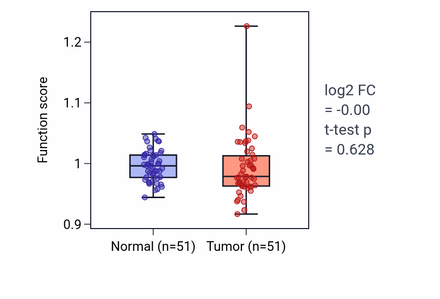 Tumor-vs-normal pathway-activity box plot for Inner ear receptor cell stereocilium organization in KIRC.