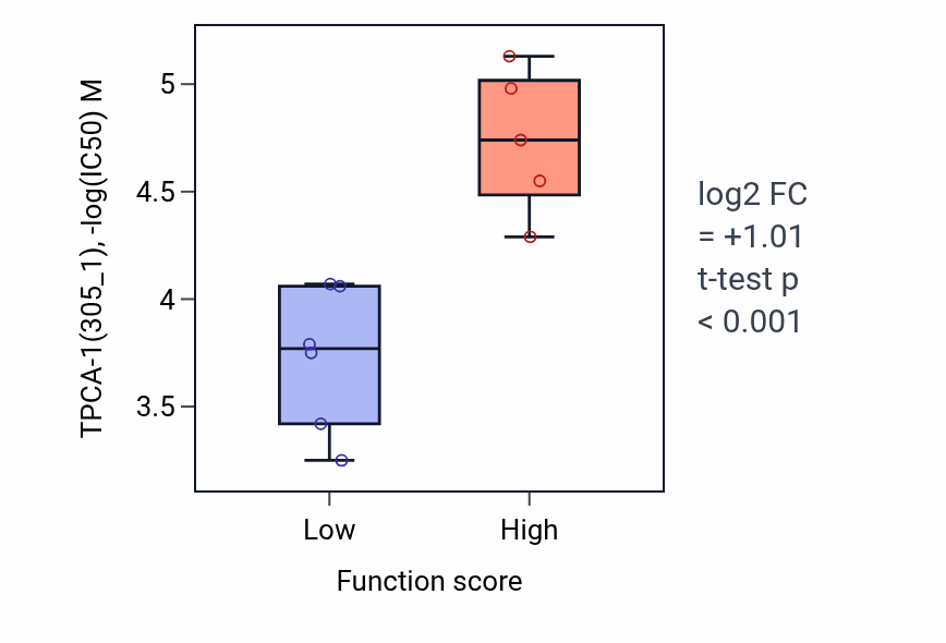Box plot of TPCA-1 in Positive regulation of growth hormone secretion-low vs -high samples in BREAST.