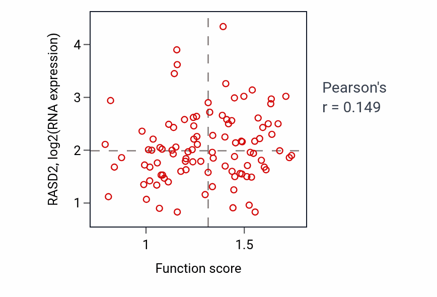 Per-sample scatter of Positive regulation of growth hormone secretion activity vs RASD2 in GBM.