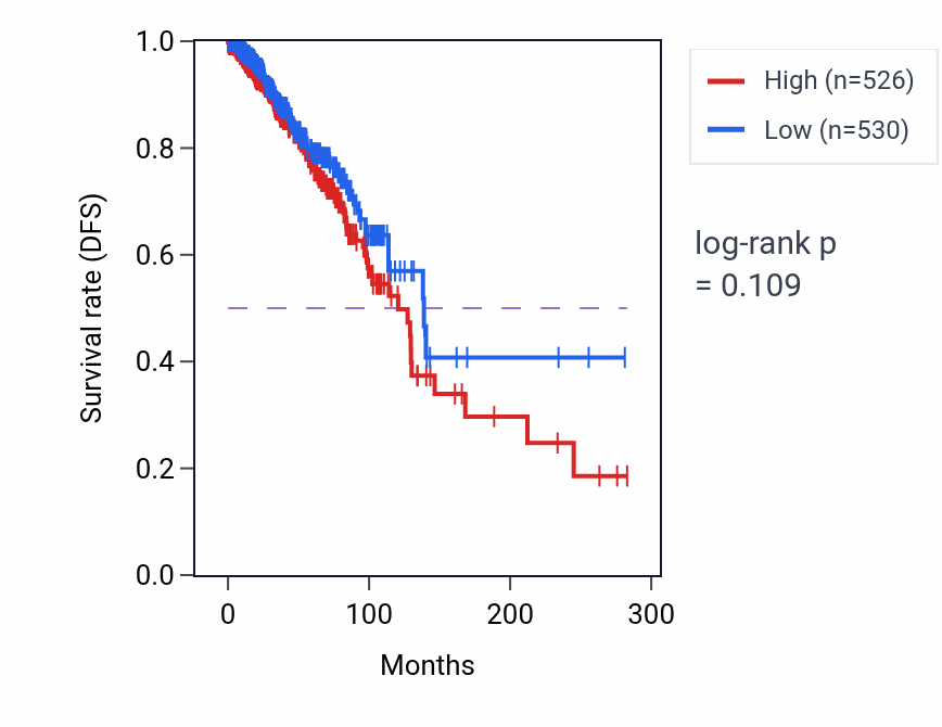 Kaplan&ndash;Meier survival curve for Positive regulation of growth hormone secretion pathway activity in BRCA: high vs low activity groups.