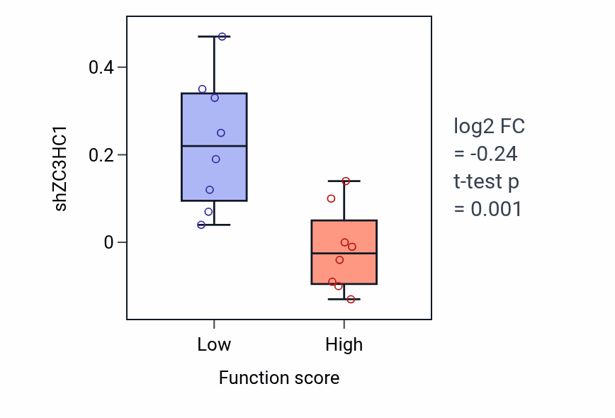 Box plot of ZC3HC1 in Prepulse inhibition-low vs -high samples in BLOOD_Myeloma.