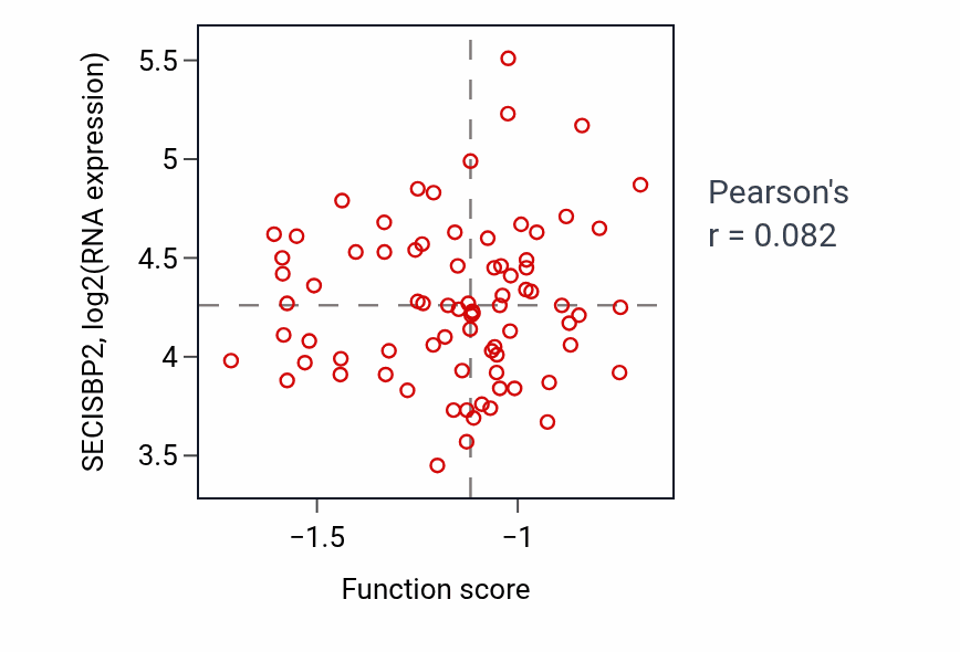 Per-sample scatter of Prepulse inhibition activity vs SECISBP2 in COAD.