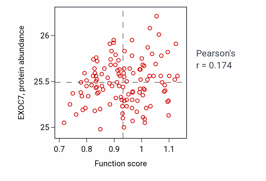 Per-sample scatter of Prepulse inhibition activity vs EXOC7 in BRCA.