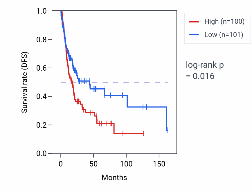 Kaplan&ndash;Meier survival curve for Prepulse inhibition pathway activity in BLCA: high vs low activity groups.