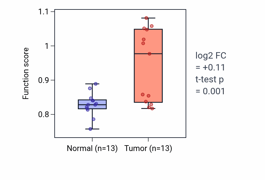 Tumor-vs-normal pathway-activity box plot for Prepulse inhibition in COAD.