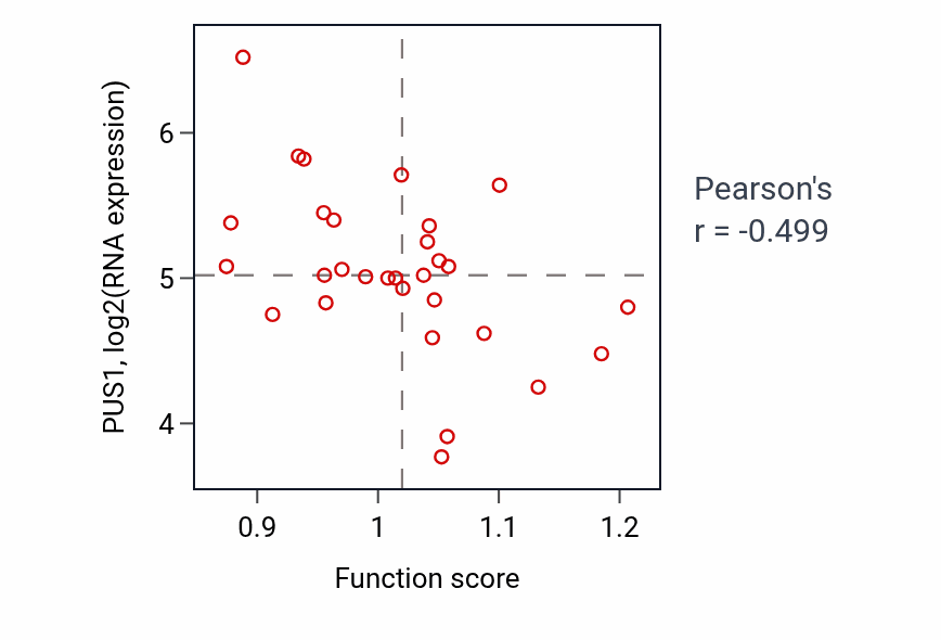 Per-sample scatter of Maternal process involved in female pregnancy activity vs PUS1 in BLOOD_Myeloma.