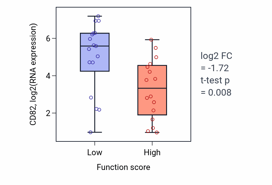 Box plot of CD82 in Maternal process involved in female pregnancy-low vs -high samples in BLOOD_Leukemia.