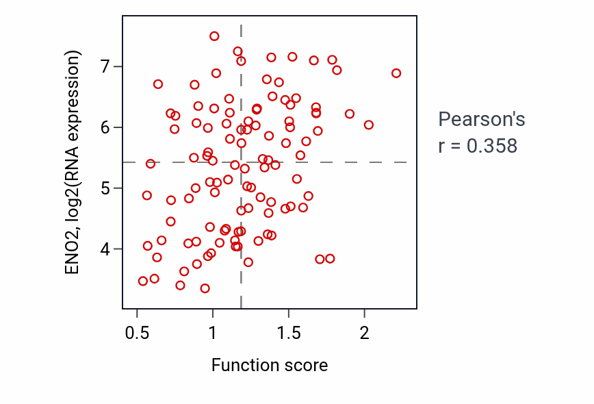 Per-sample scatter of Maternal process involved in female pregnancy activity vs ENO2 in LSCC.