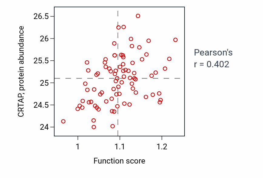 Per-sample scatter of Maternal process involved in female pregnancy activity vs CRTAP in OV.