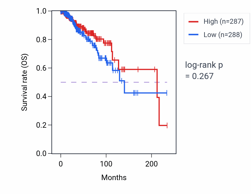 Kaplan&ndash;Meier survival curve for Maternal process involved in female pregnancy pathway activity in BRCA: high vs low activity groups.