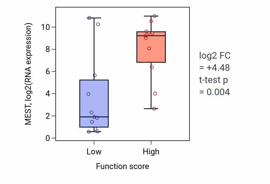 Box plot of MEST in Maternal process involved in parturition-low vs -high samples in SOFT_TISSUE.