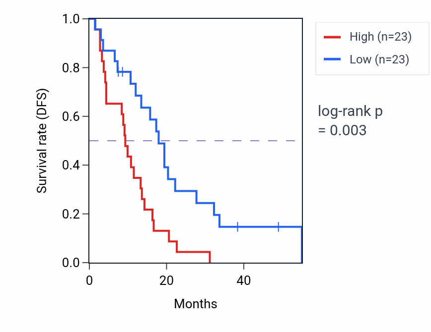 Kaplan&ndash;Meier survival curve for Maternal process involved in parturition pathway activity in MESO: high vs low activity groups.