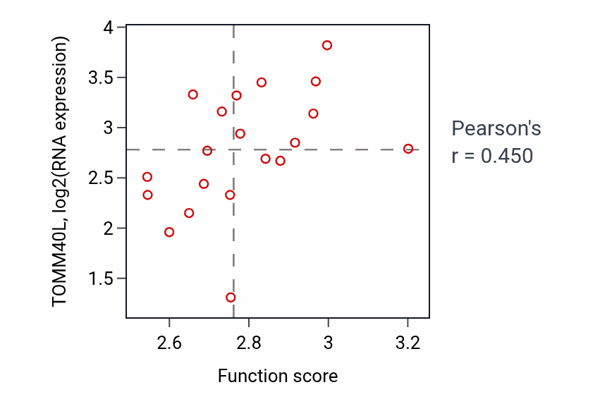 Per-sample scatter of Regulation of syncytium formation by plasma membrane fusion activity vs TOMM40L in UPPER_AERODIGESTIVE_TRACT.