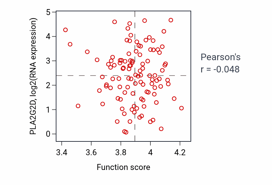 Per-sample scatter of Regulation of syncytium formation by plasma membrane fusion activity vs PLA2G2D in LSCC.