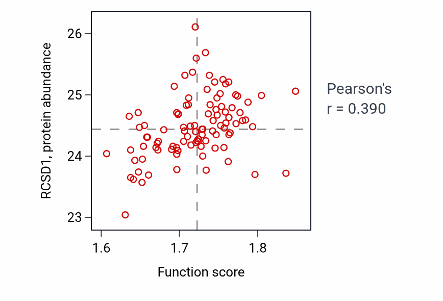 Per-sample scatter of Regulation of syncytium formation by plasma membrane fusion activity vs RCSD1 in GBM.