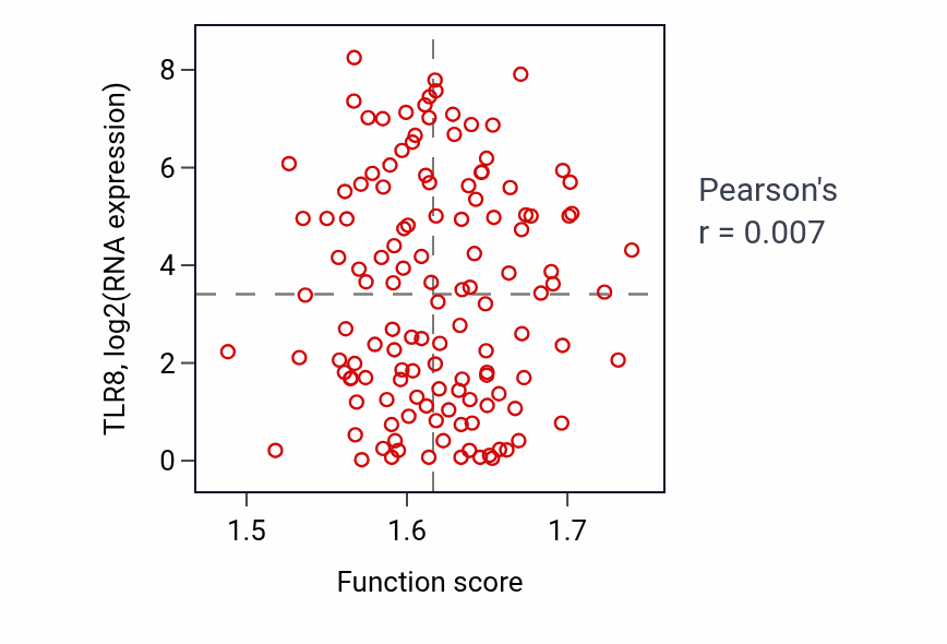 Per-sample scatter of Regulation of syncytium formation by plasma membrane fusion activity vs TLR8 in LAML.