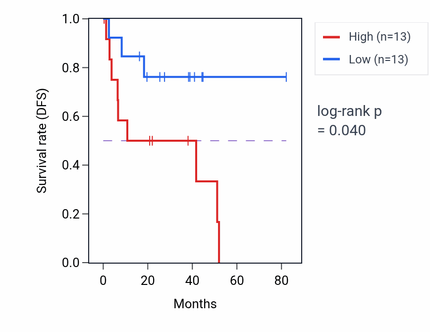 Kaplan&ndash;Meier survival curve for Regulation of syncytium formation by plasma membrane fusion pathway activity in UVM.
