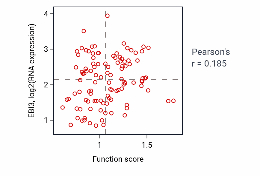 Per-sample scatter of Positive regulation of syncytium formation by plasma membrane fusion activity vs EBI3 in LSCC.