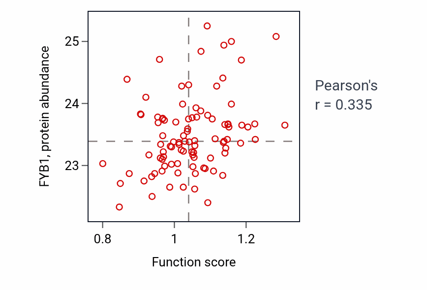 Per-sample scatter of Positive regulation of syncytium formation by plasma membrane fusion activity vs FYB1 in UCEC.