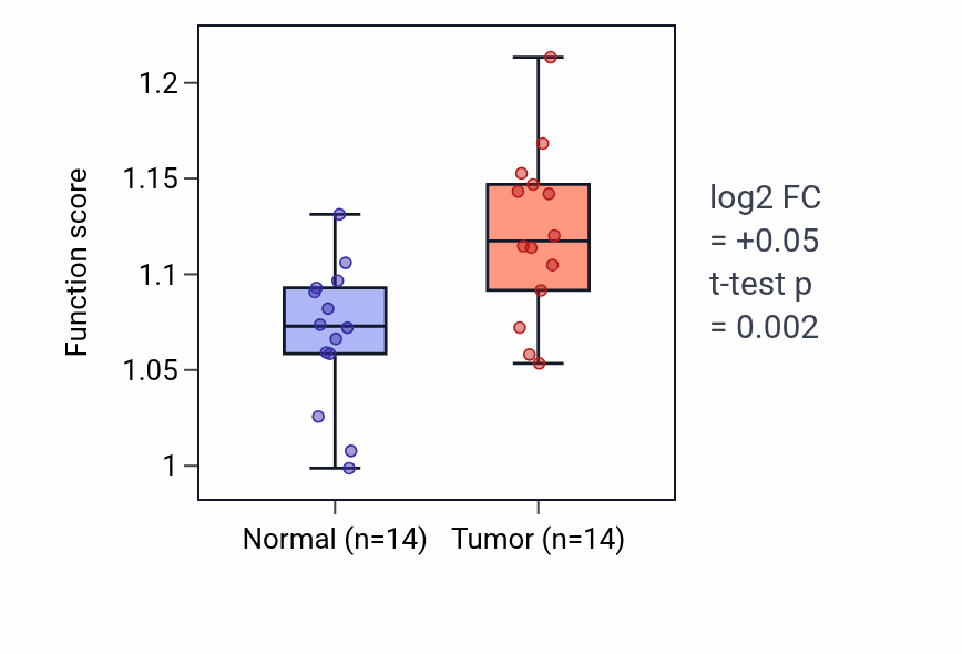 Tumor-vs-normal pathway-activity box plot for Positive regulation of syncytium formation by plasma membrane fusion in KIRC.